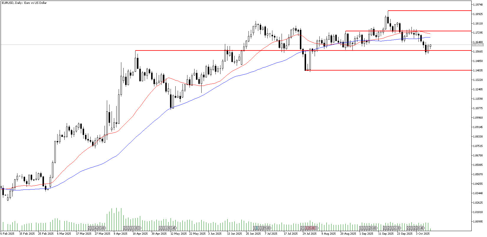 13 Ekim 2025 Forex Analizi: EURUSD