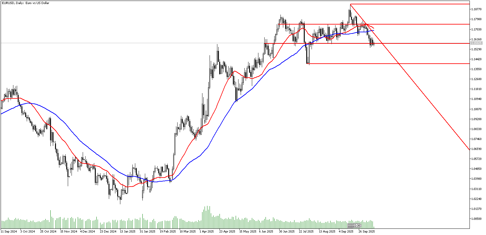 14 Ekim 2025 Forex Analizi: EURUSD