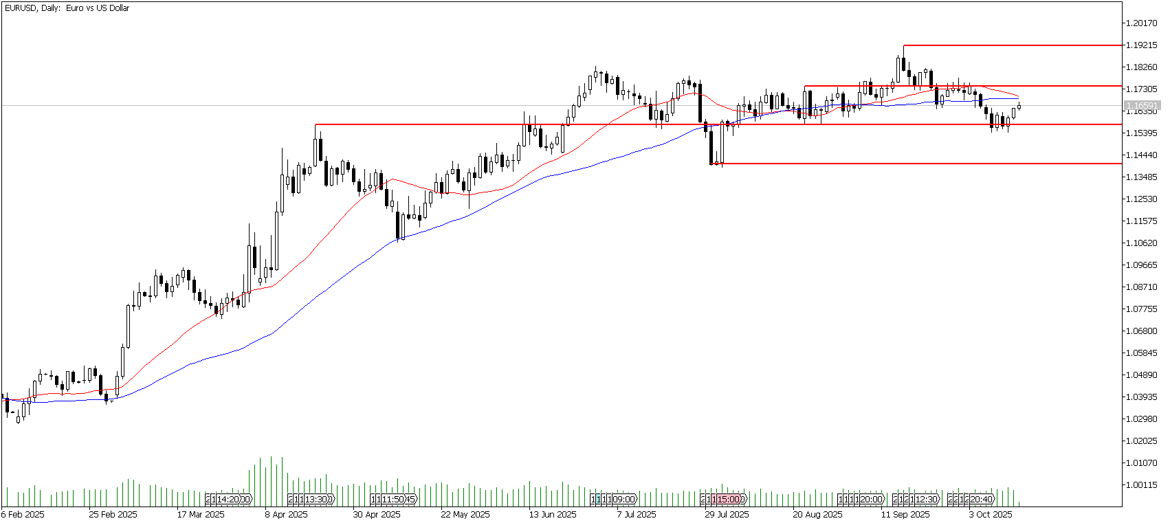 16 Ekim 2025 Forex Analizi: EURUSD