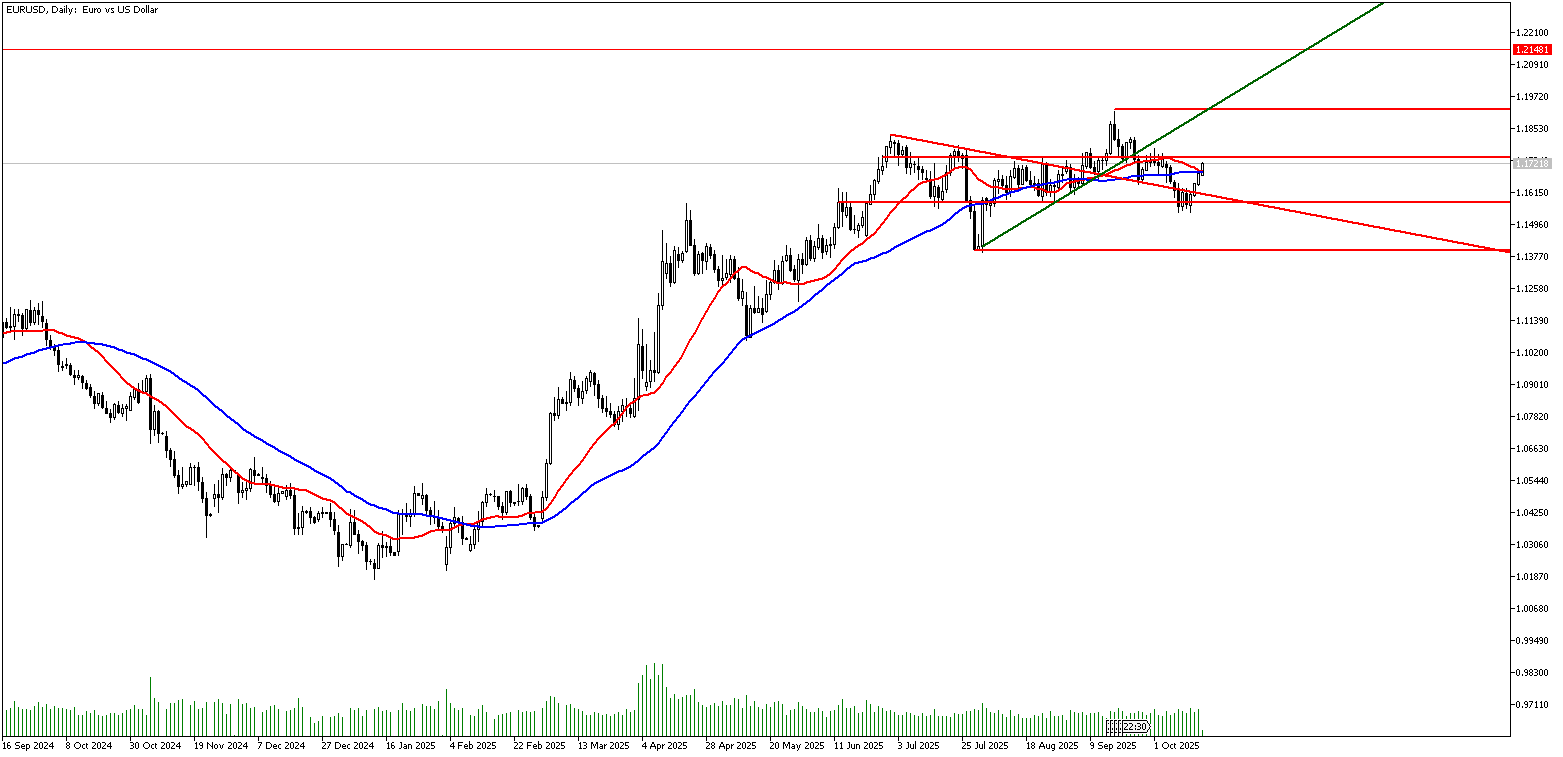 17 Ekim 2025 Forex Analizi: EURUSD