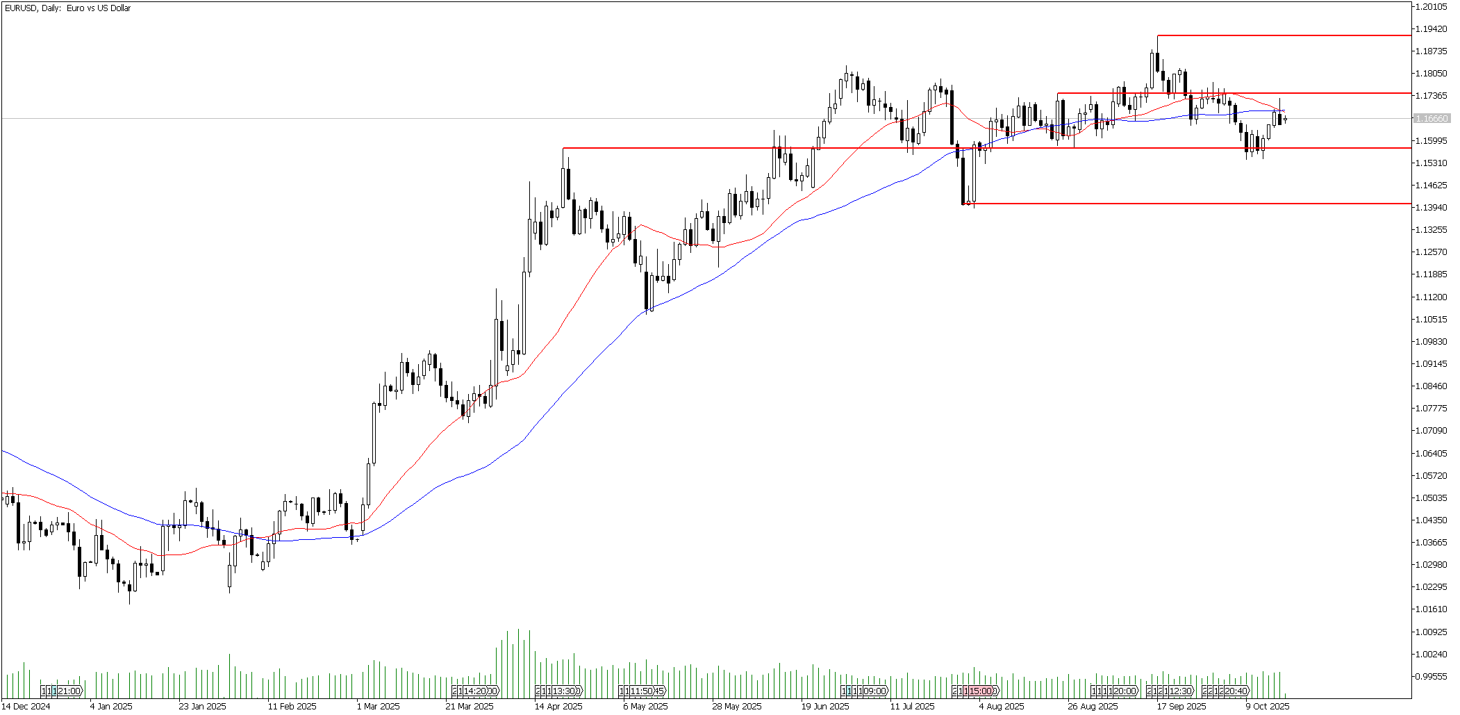 20 Ekim 2025 Forex Analizi: EURUSD