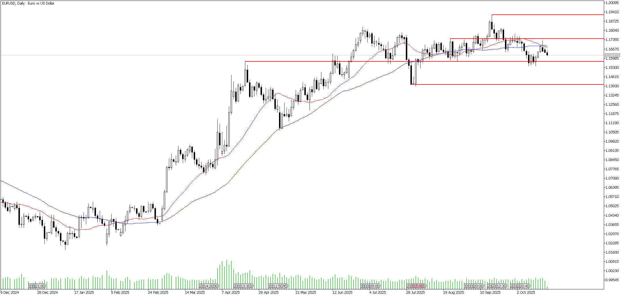 21 Ekim 2025 Forex Analizi: EURUSD