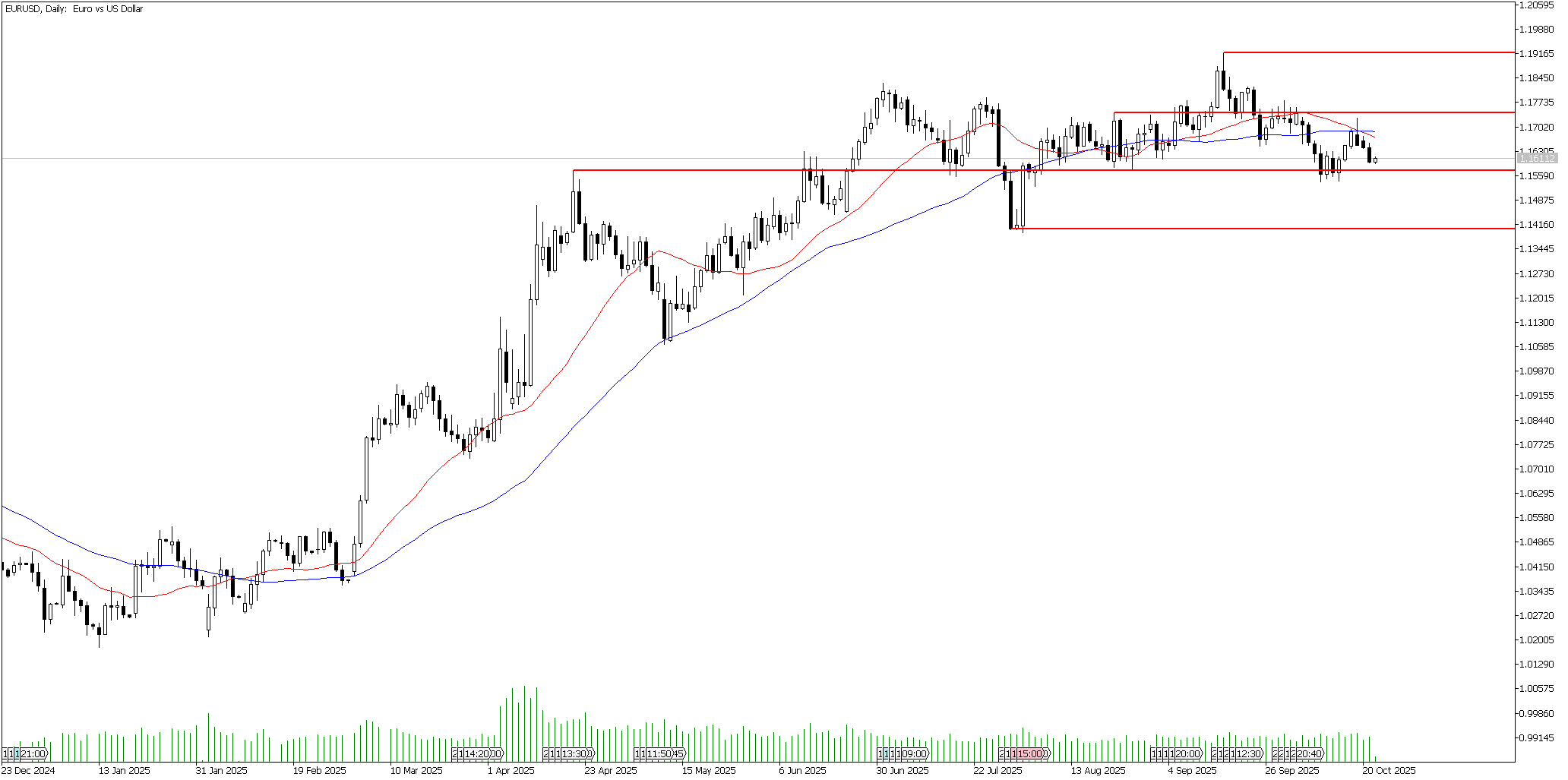 22 Ekim 2025 Forex Analizi: EURUSD