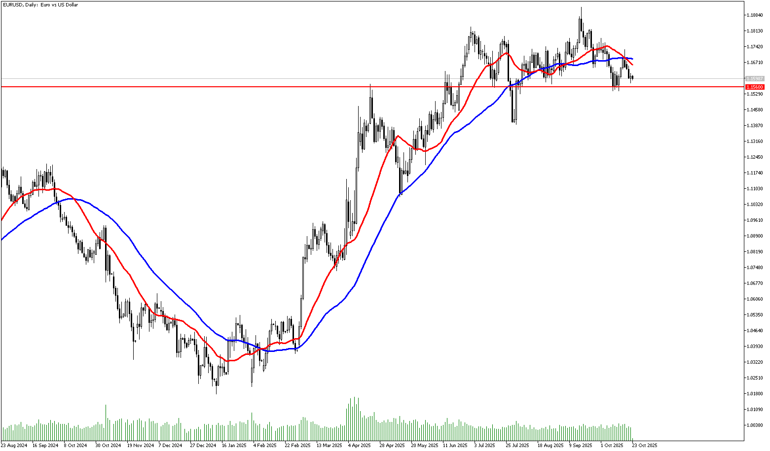 23 Ekim 2025 Forex Analizi: EURUSD