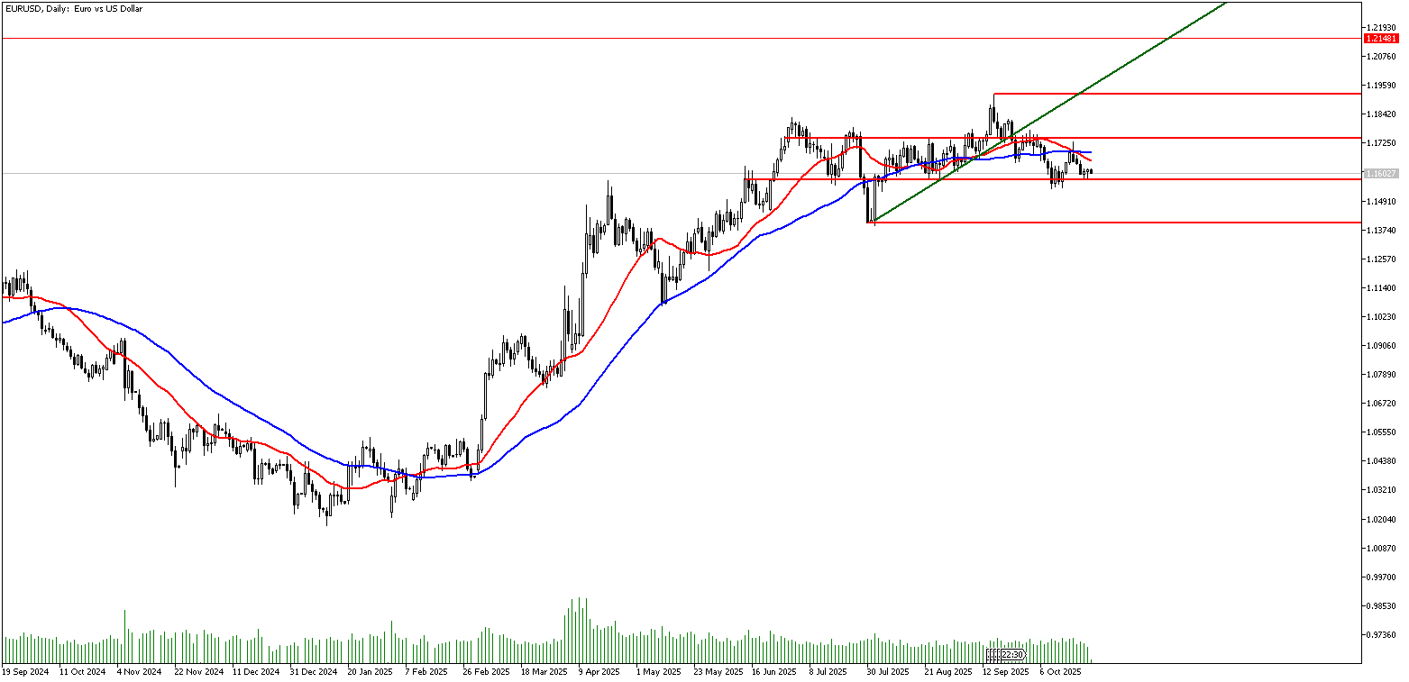 24 Ekim 2025 Forex Analizi: EURUSD