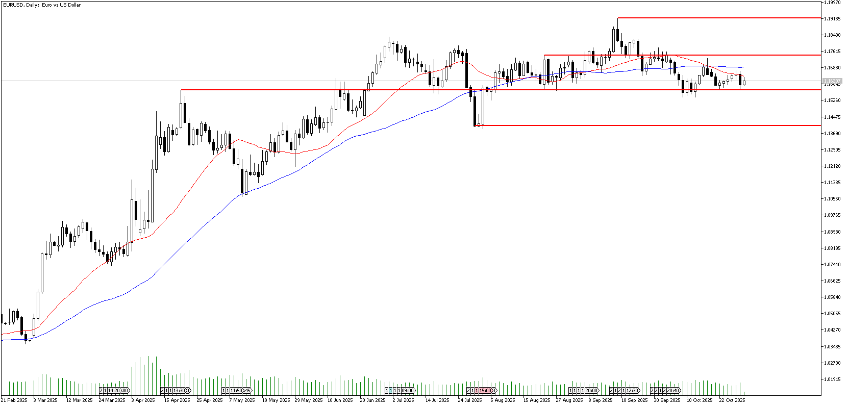 30 Ekim 2025 Forex Analizi: EURUSD