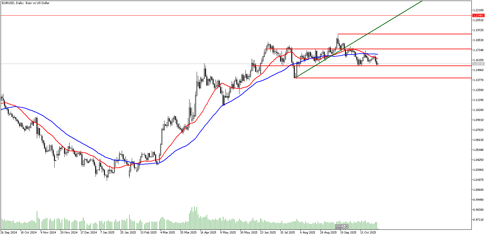 31 Ekim 2025 Forex Analizi: EURUSD