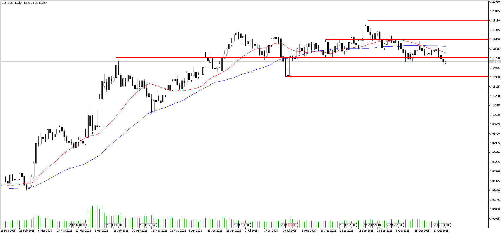 3 Kasım 2025 Forex Analizi: EURUSD