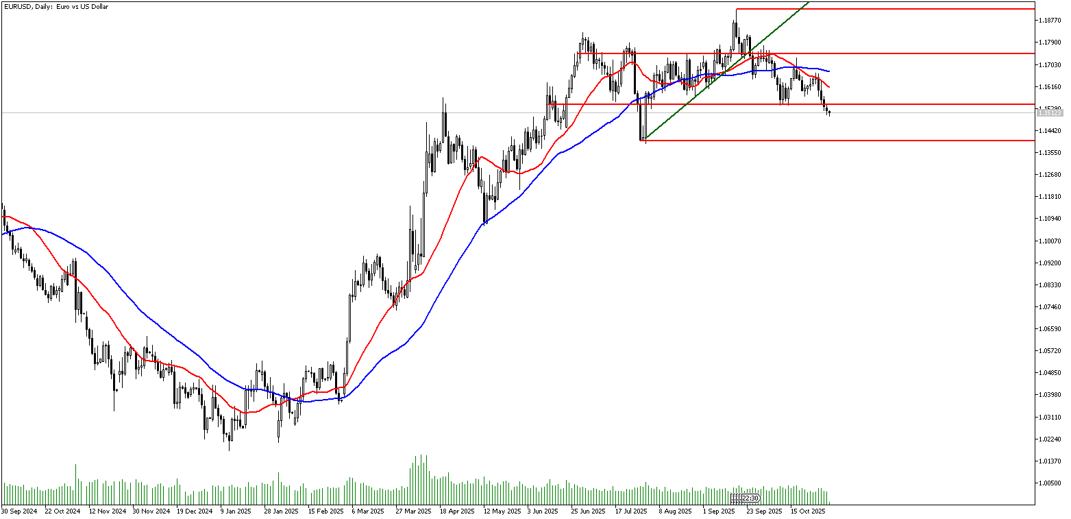 4 Kasım 2025 Forex Analizi: EURUSD