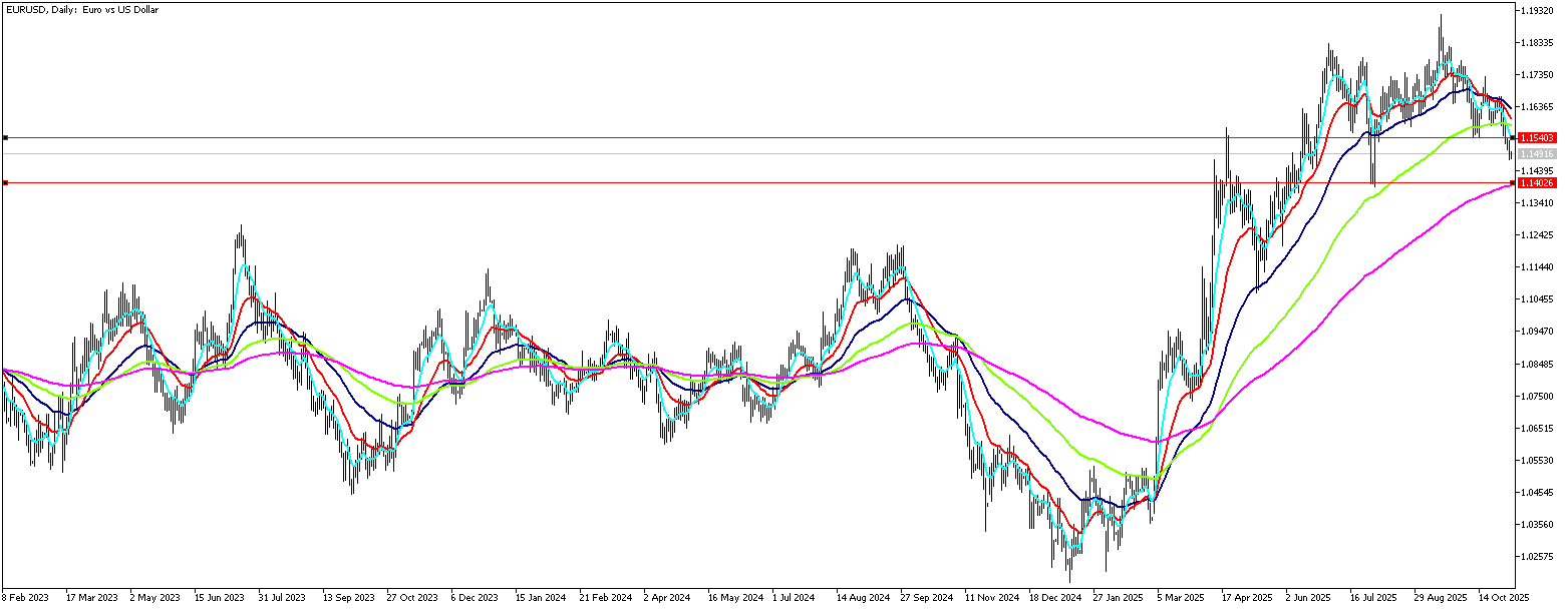5 Kasım 2025 Forex Analizi: EURUSD