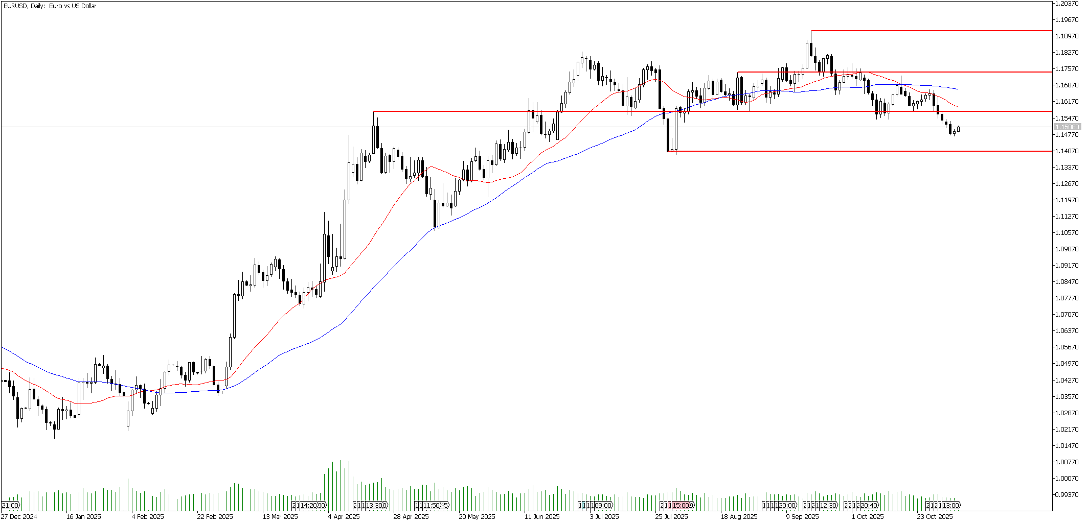 6 Kasım 2025 Forex Analizi: EURUSD