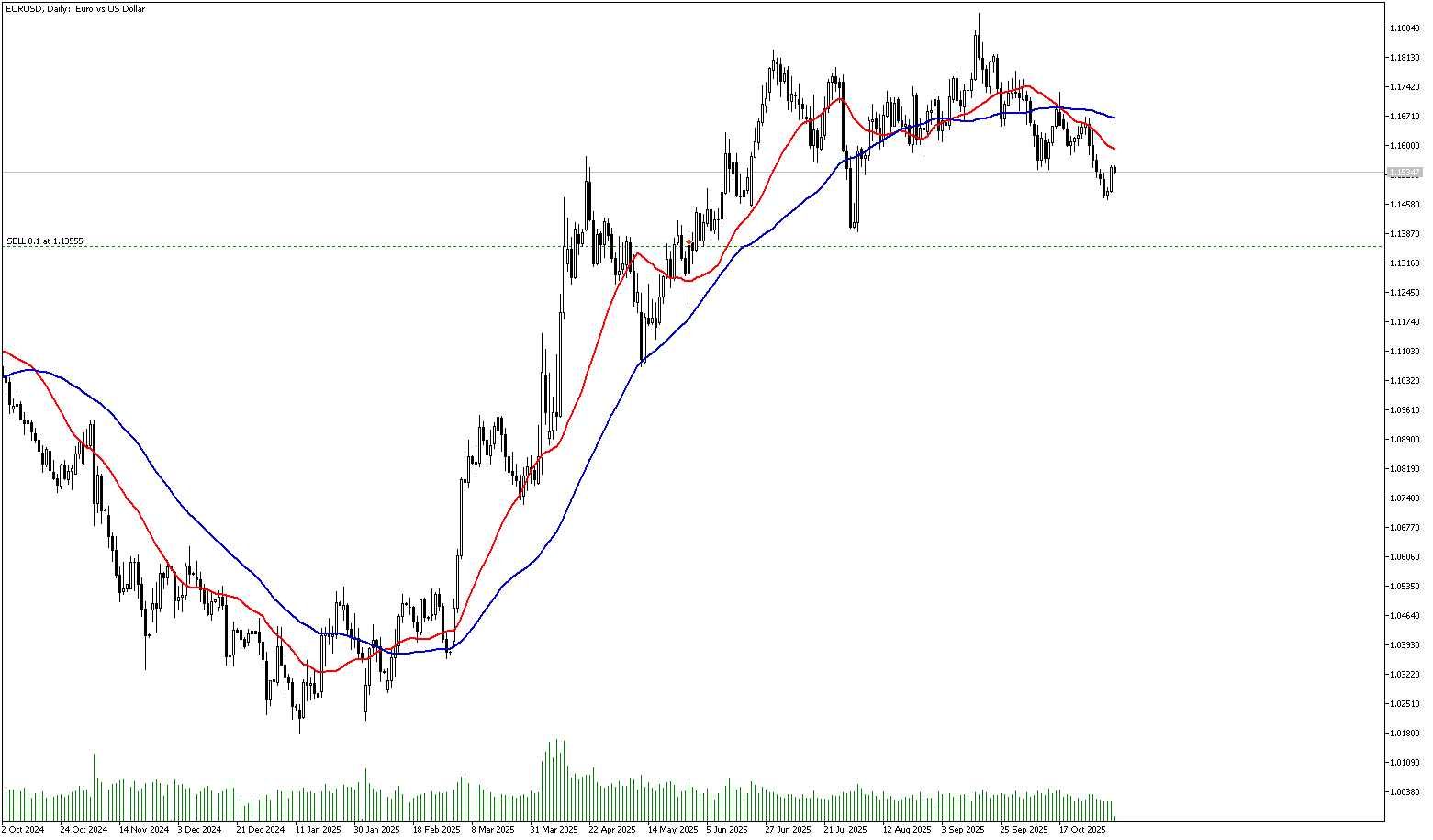7 Kasım 2025 Forex Analizi: EURUSD