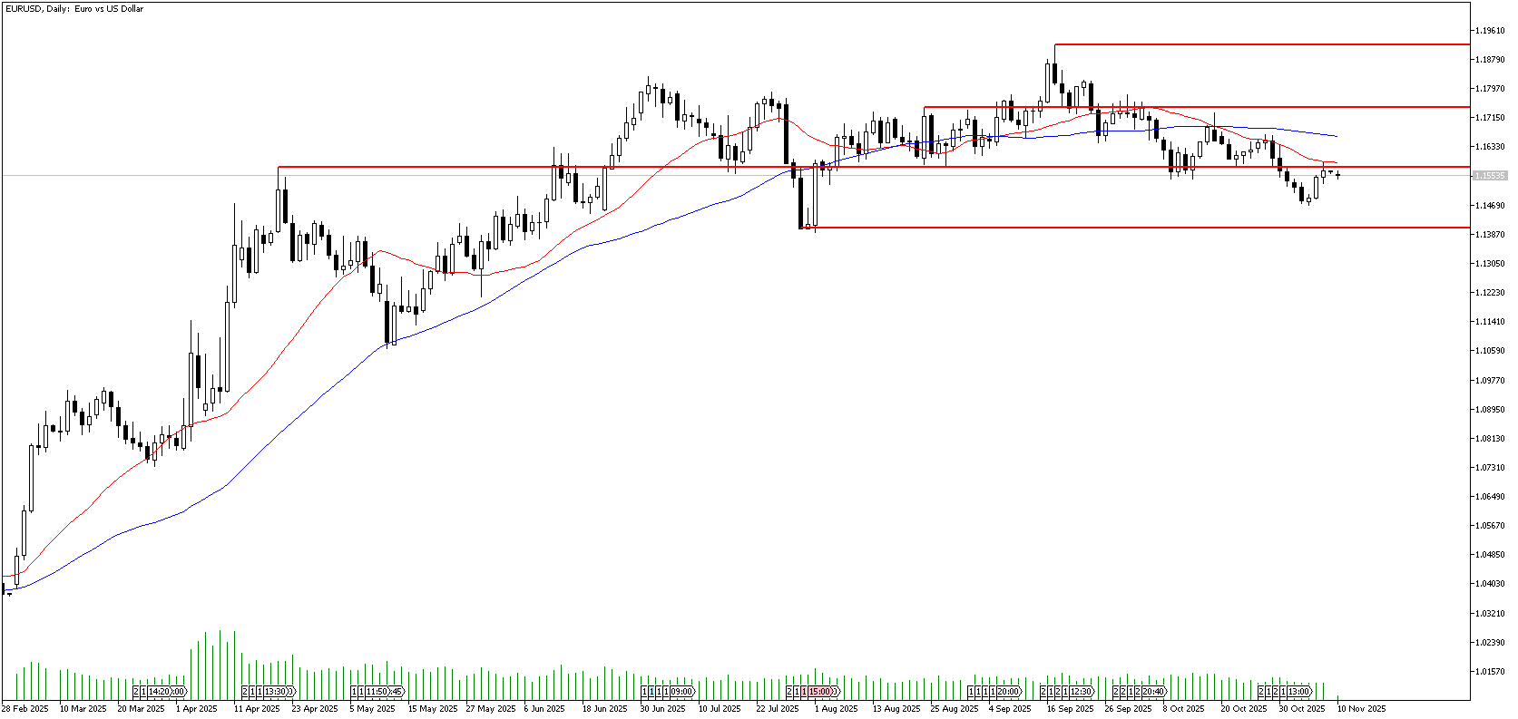 10 Kasım 2025 Forex Analizi: EURUSD
