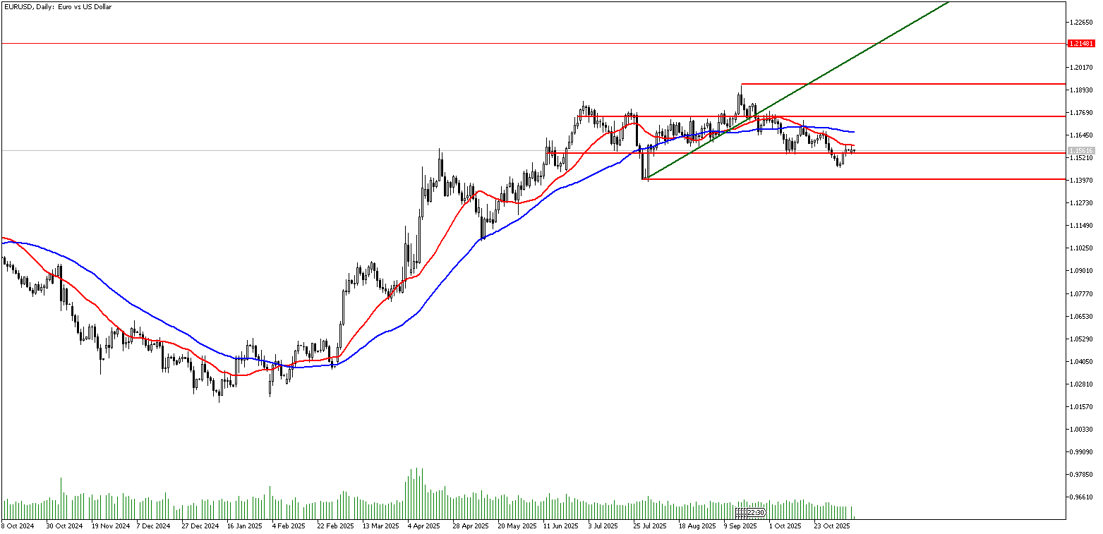 11 Kasım 2025 Forex Analizi: EURUSD
