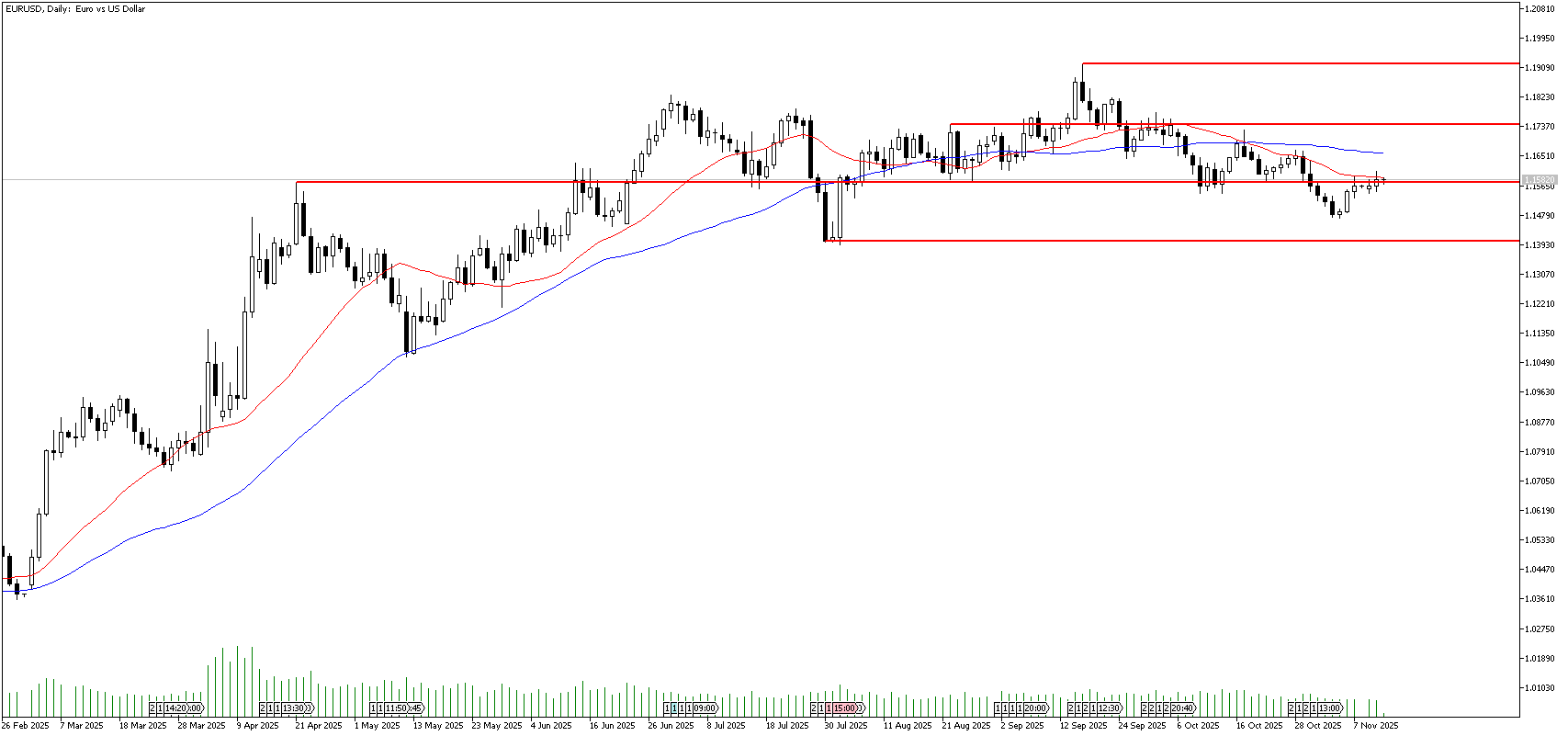 12 Kasım 2025 Forex Analizi: EURUSD