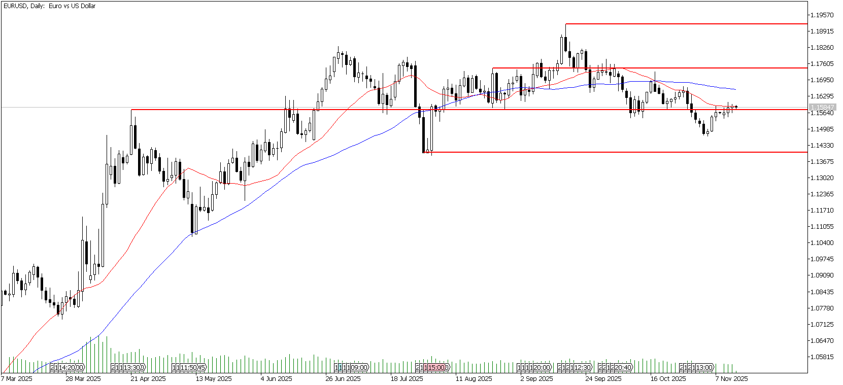 13 Kasım 2025 Forex Analizi: EURUSD