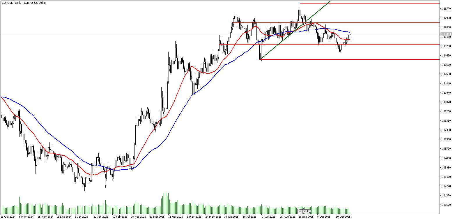 14 Kasım 2025 Forex Analizi: EURUSD