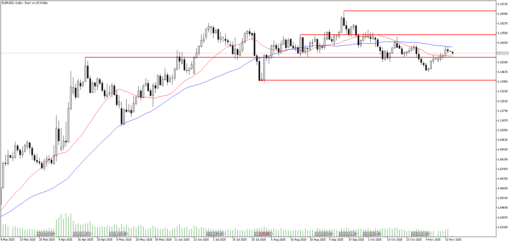 17 Kasım 2025 Forex Analizi: EURUSD