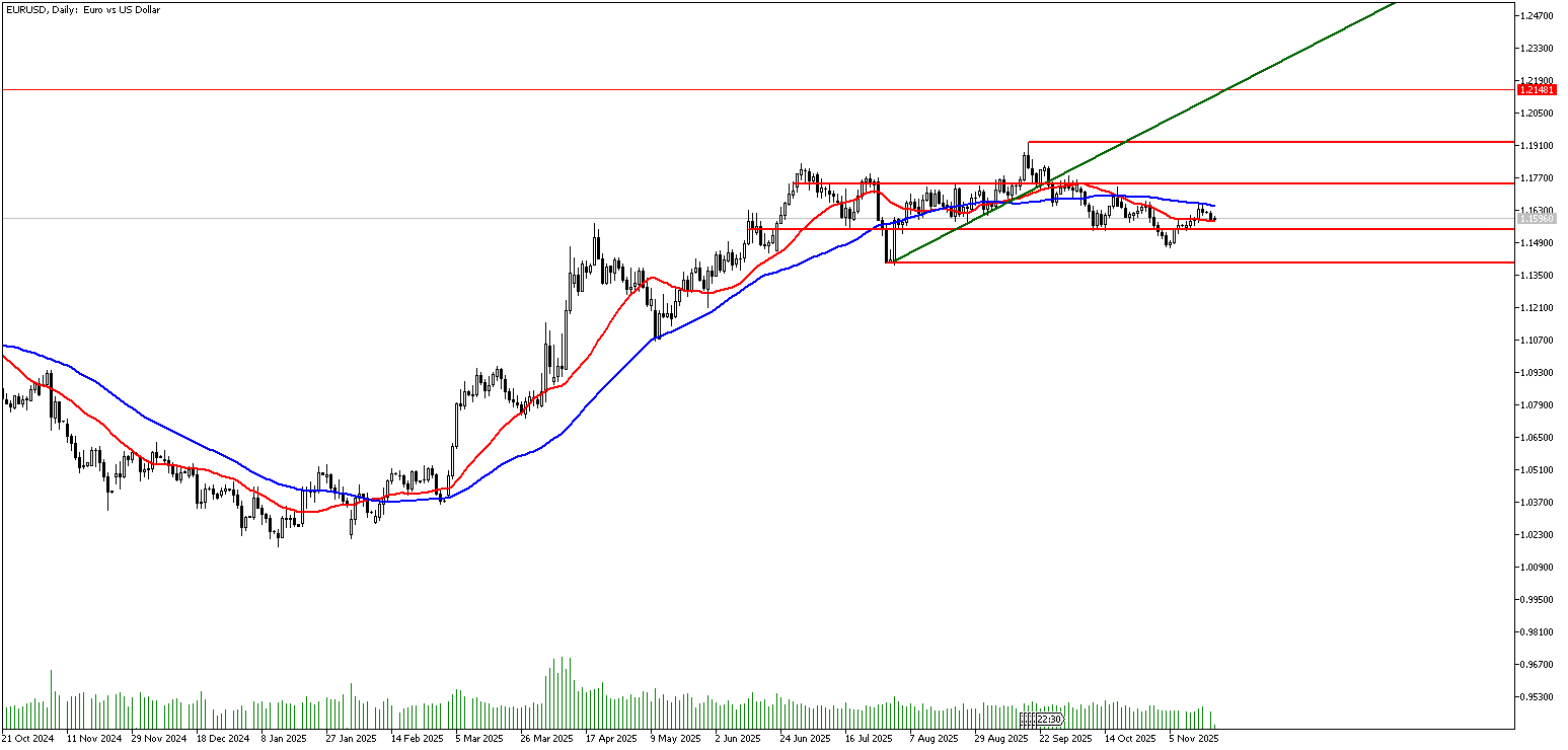 18 Kasım 2025 Forex Analizi: EURUSD