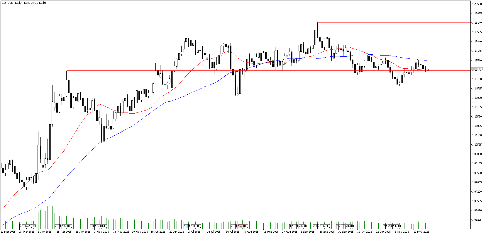 19 Kasım 2025 Forex Analizi: EURUSD