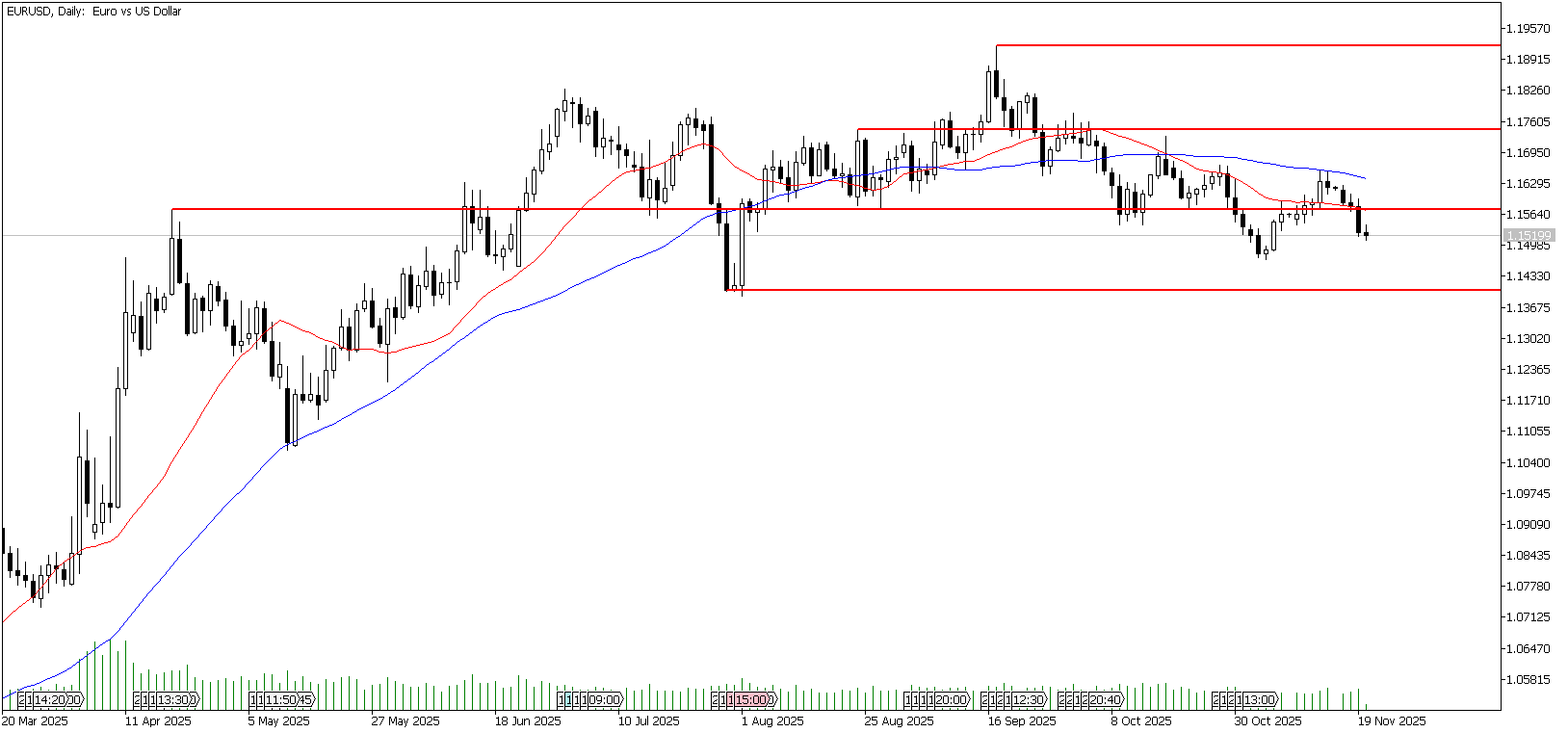 20 Kasım 2025 Forex Analizi: EURUSD