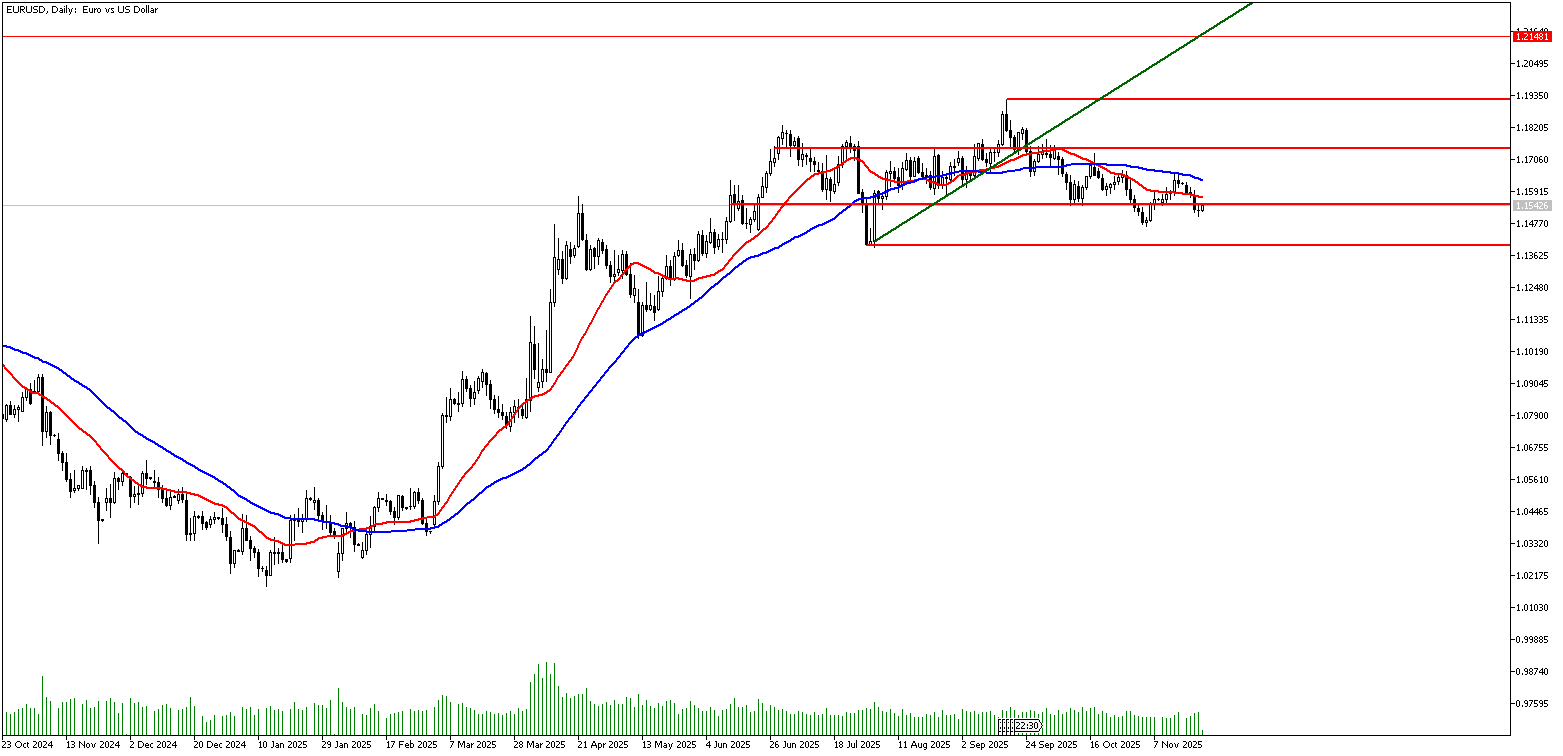 21 Kasım 2025 Forex Analizi: EURUSD