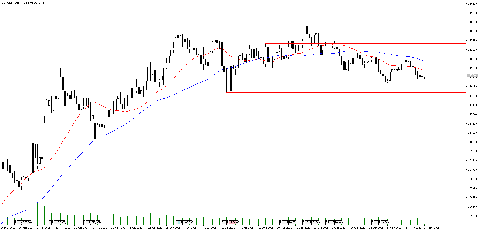 24 Kasım 2025 Forex Analizi: EURUSD