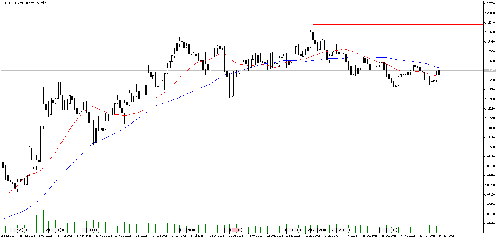 26 Kasım 2025 Forex Analizi: EURUSD