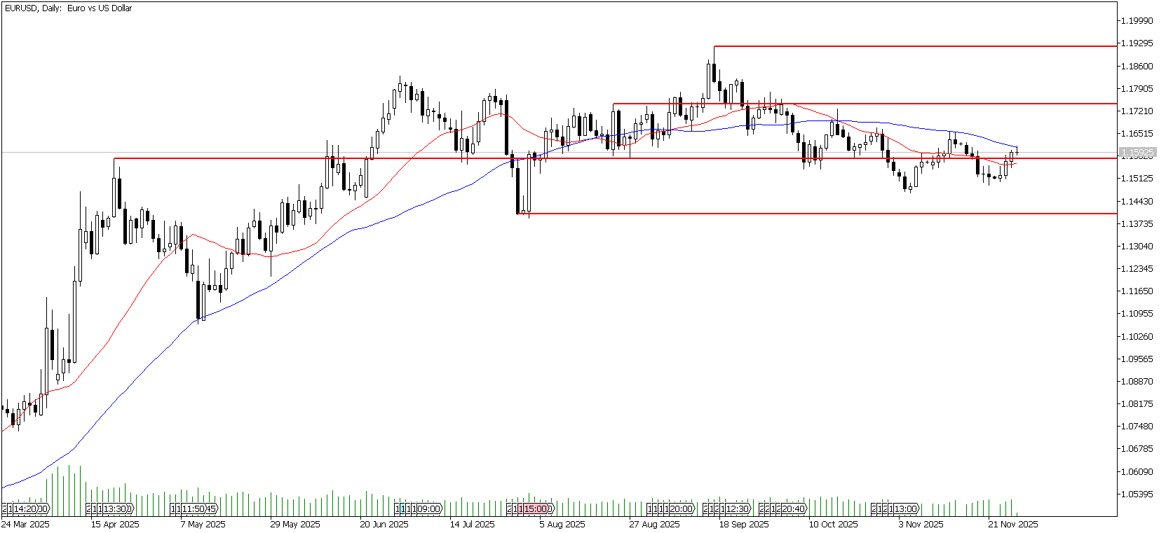 27 Kasım 2025 Forex Analizi: EURUSD
