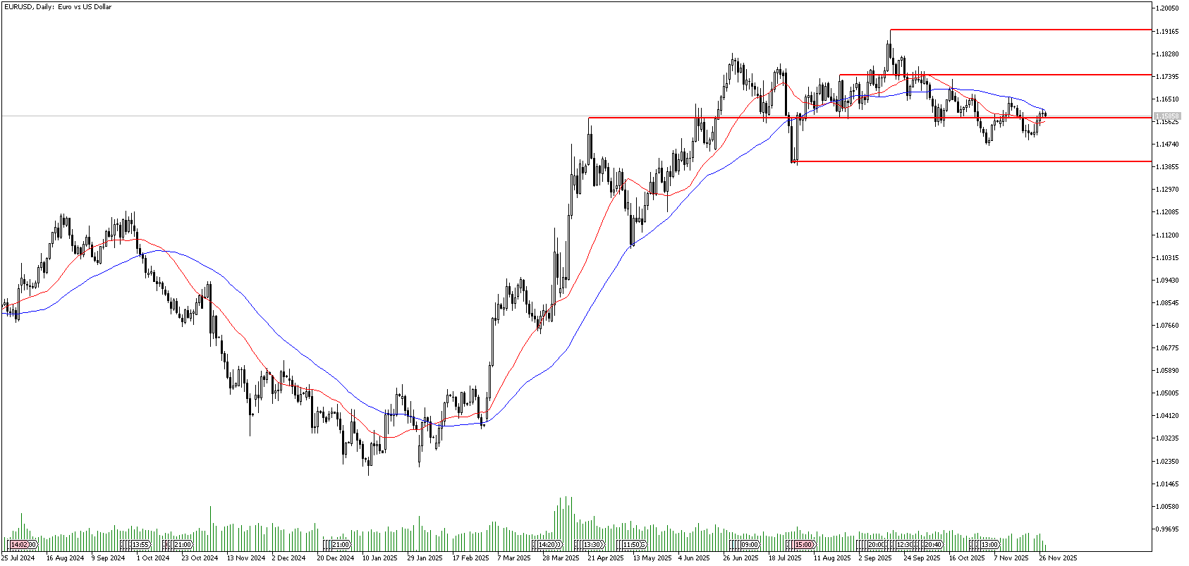 28 Kasım 2025 Forex Analizi: EURUSD