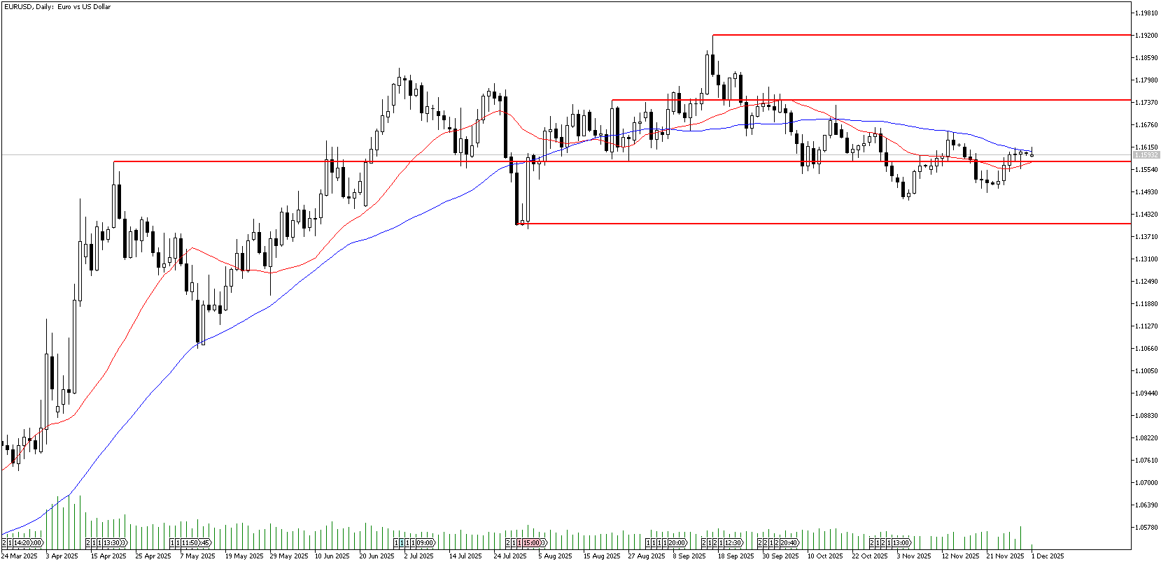 1 Aralık 2025 Forex Analizi: EURUSD