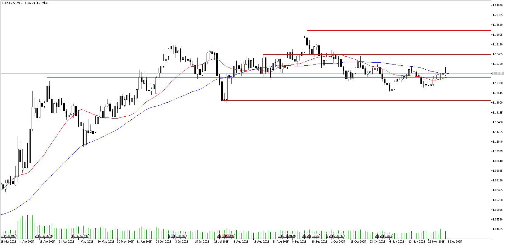 2 Aralık 2025 Forex Analizi: EURUSD