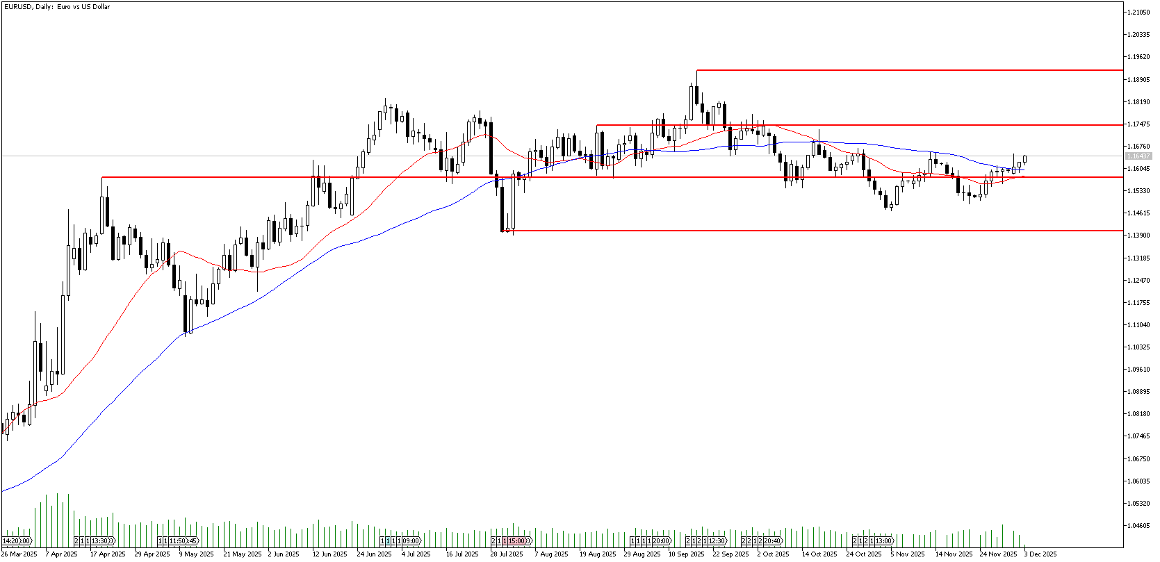 3 Aralık 2025 Forex Analizi: EURUSD
