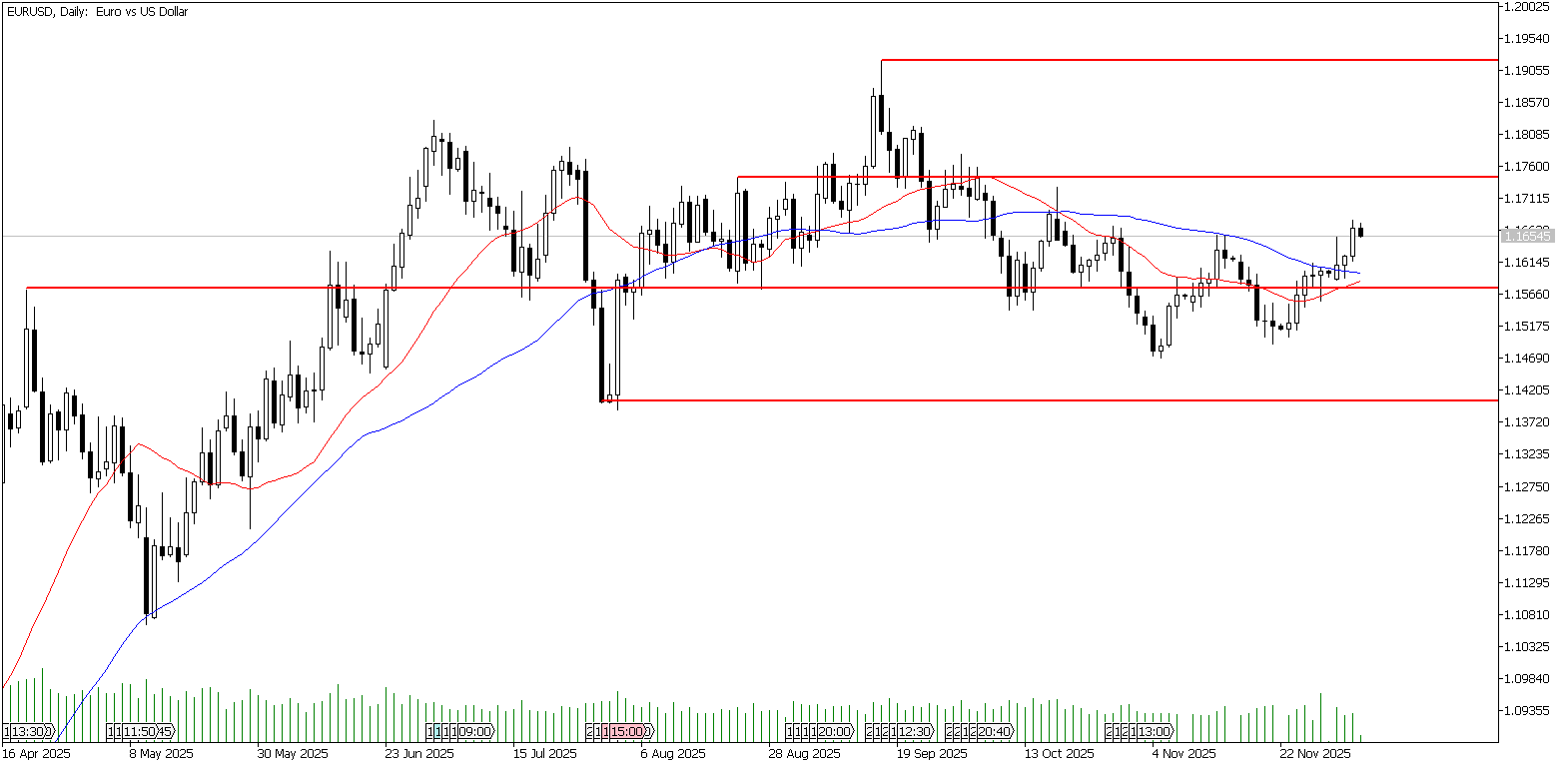 4 Aralık 2025 Forex Analizi: EURUSD