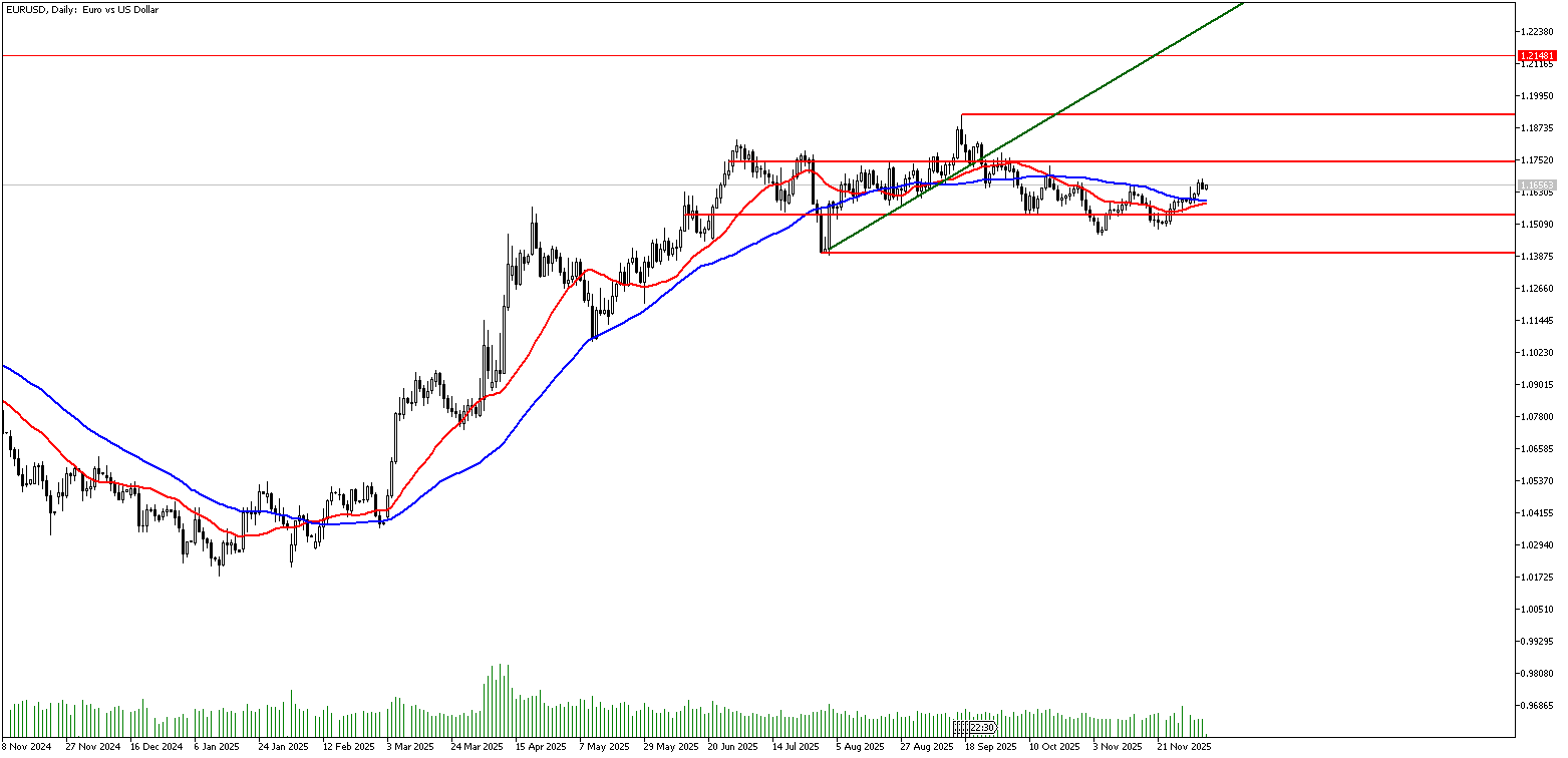 5 Aralık 2025 Forex Analizi: EURUSD