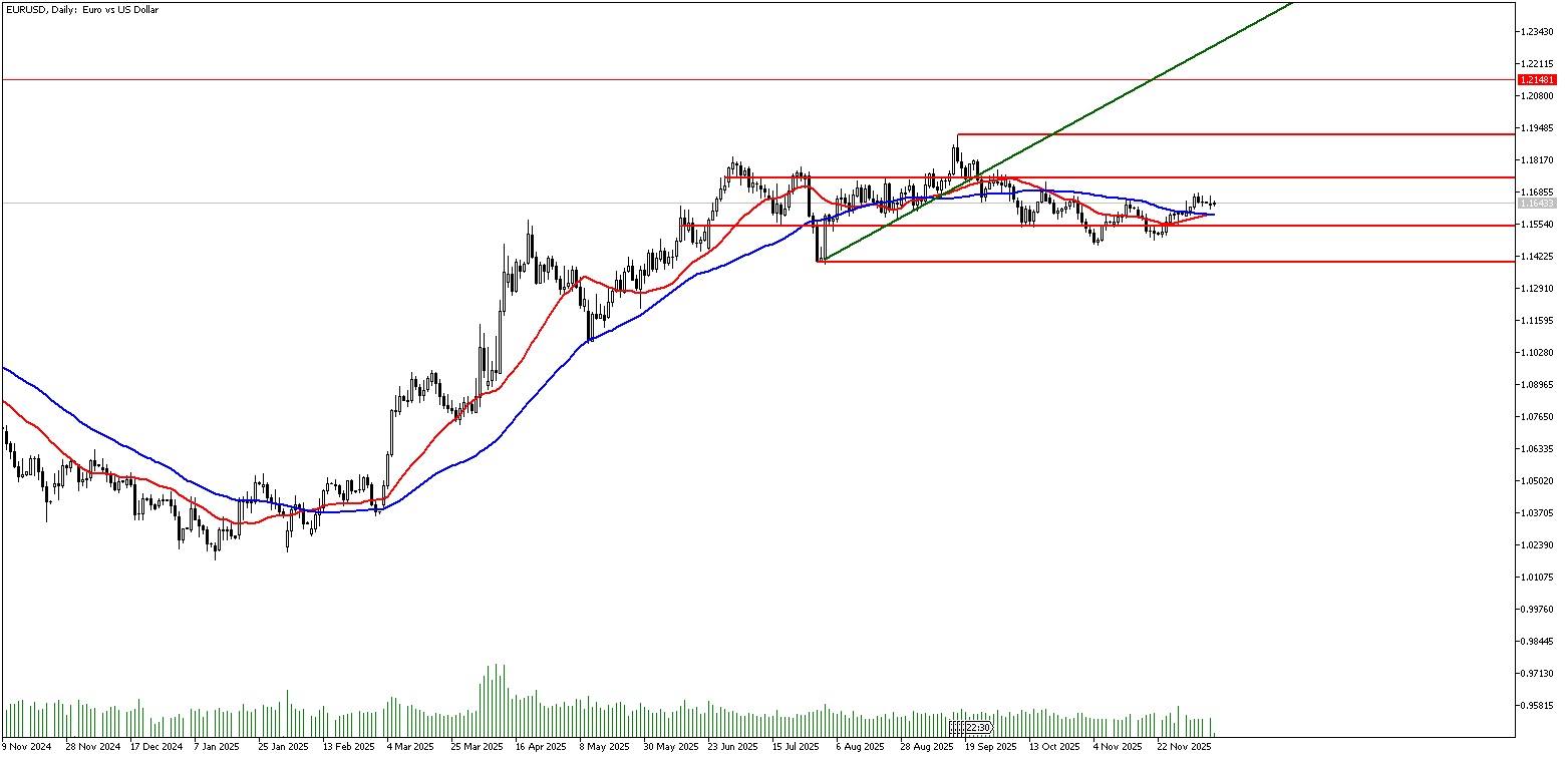 9 Aralık 2025 Forex Analizi: EURUSD