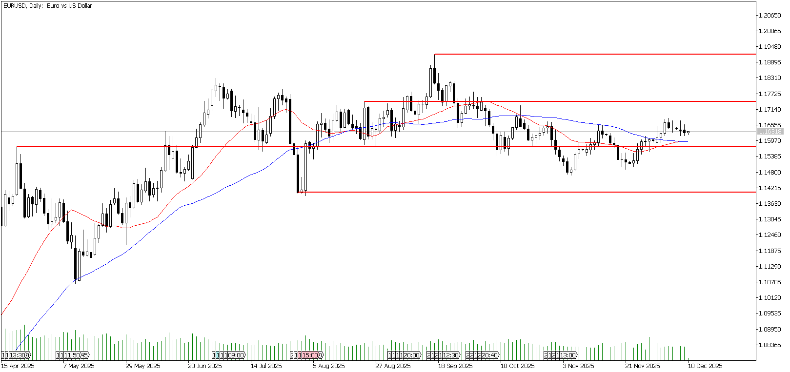 10 Aralık 2025 Forex Analizi: EURUSD