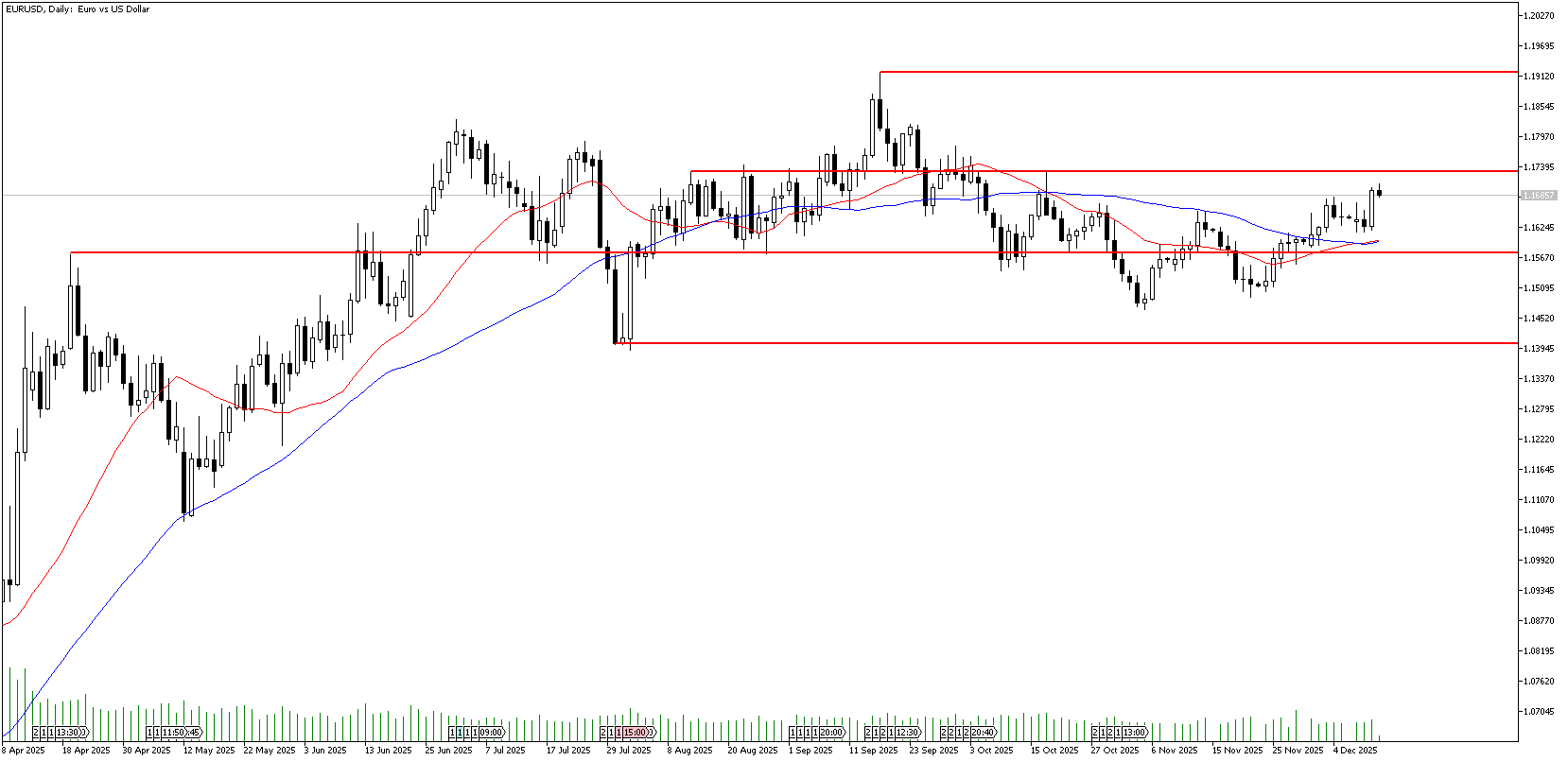 11 Aralık 2025 Forex Analizi: EURUSD