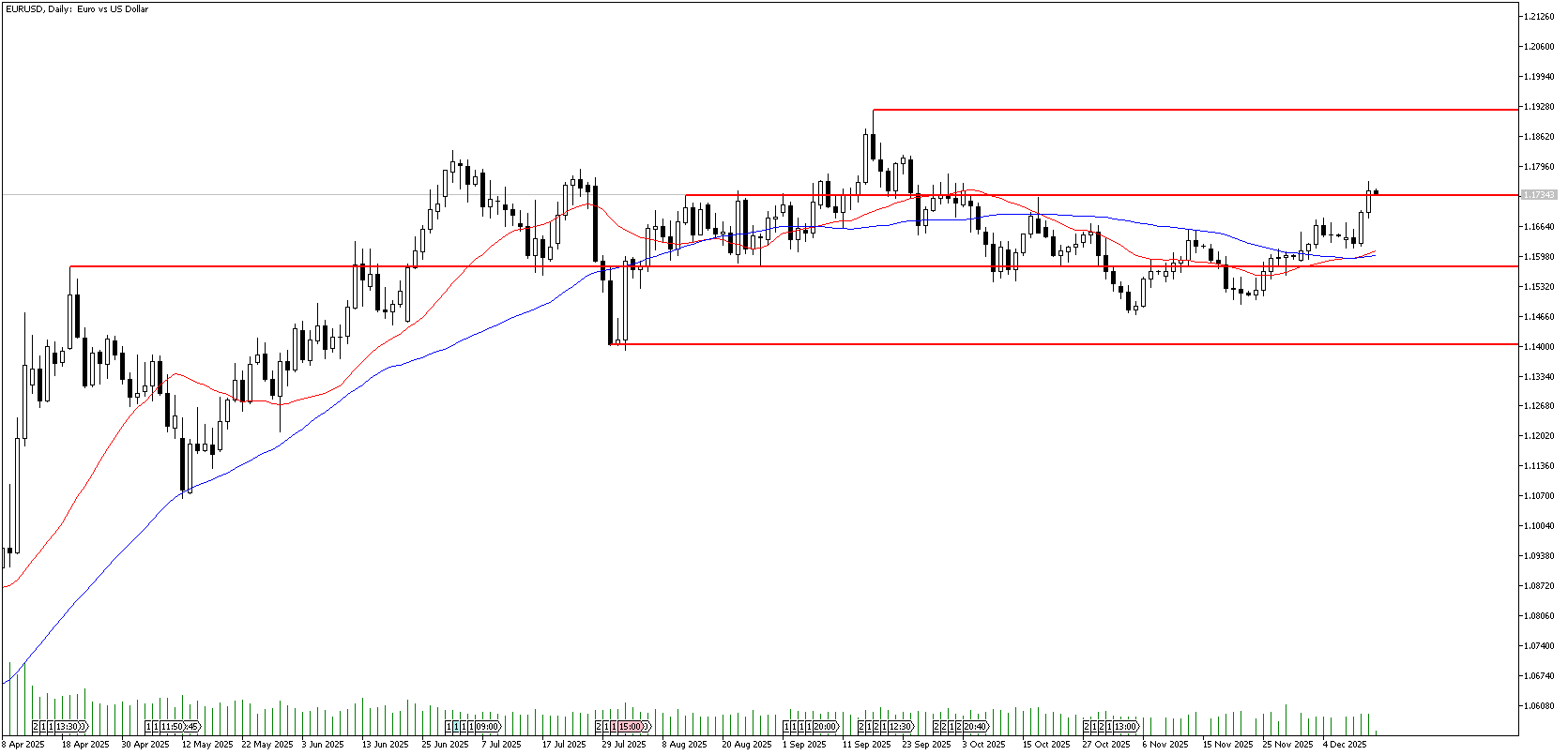 12 Aralık 2025 Forex Analizi: EURUSD