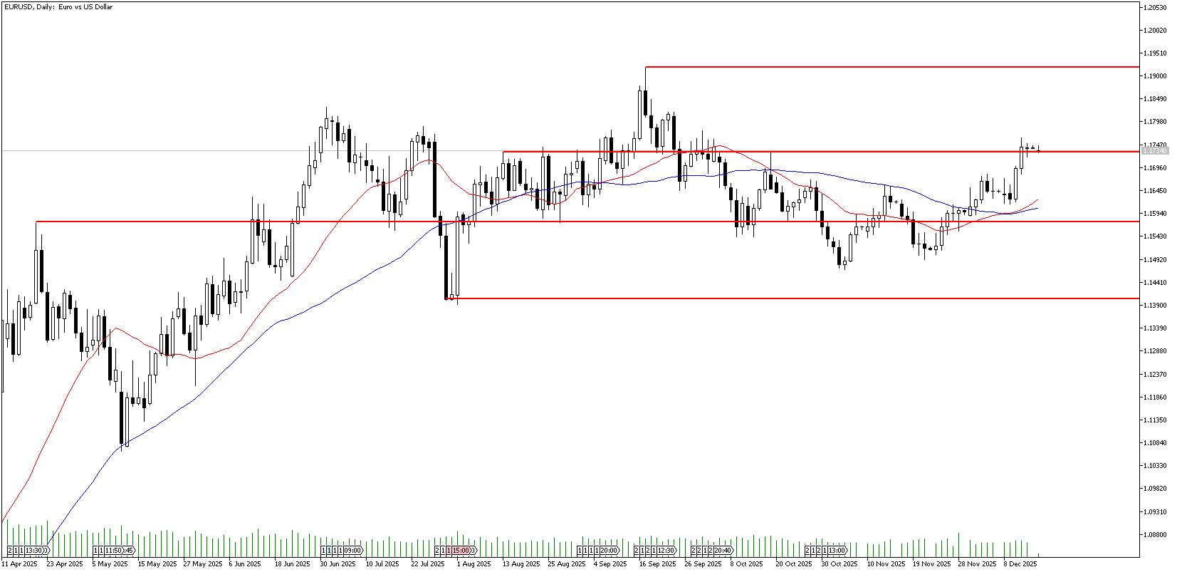 15 Aralık 2025 Forex Analizi: EURUSD