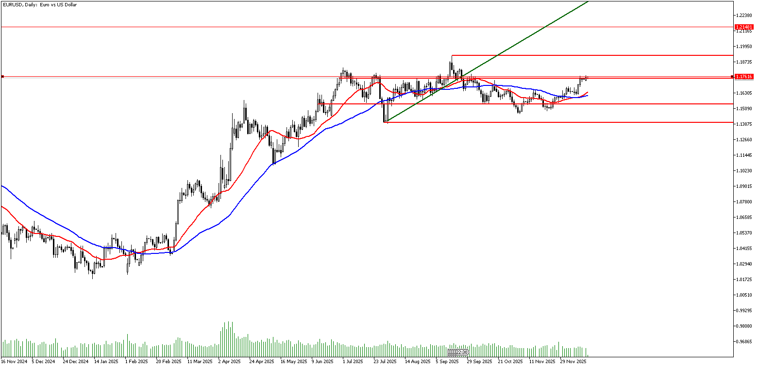 16 Aralık 2025 Forex Analizi: EURUSD
