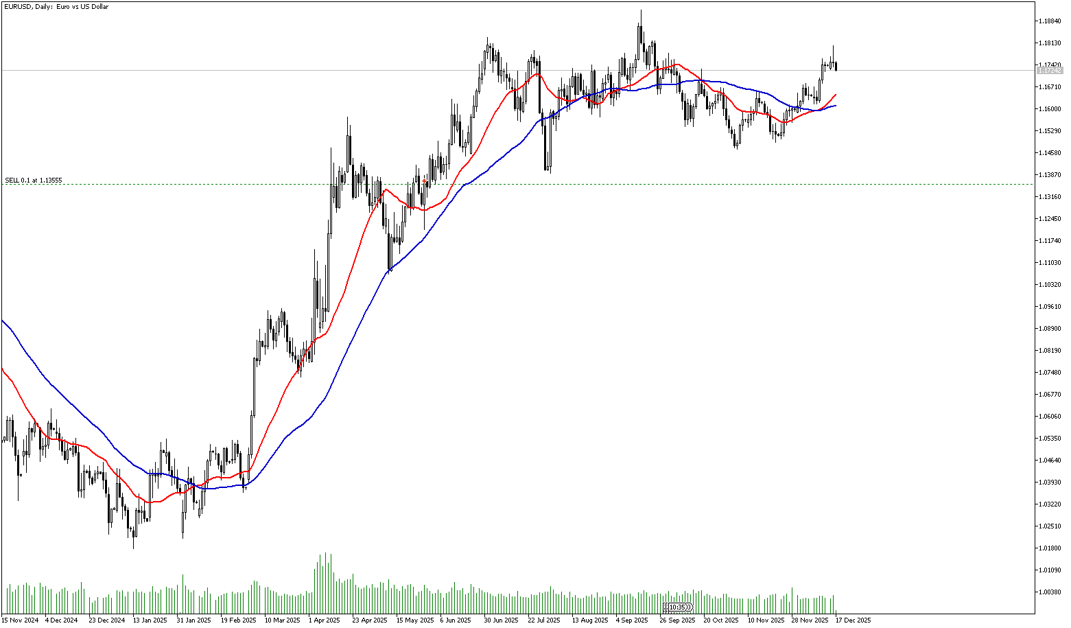 17 Aralık 2025 Forex Analizi: EURUSD