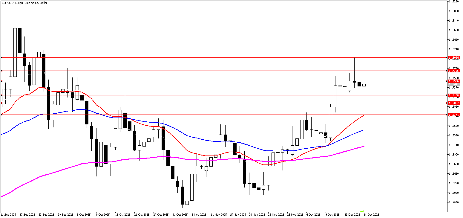 18 Aralık 2025 Forex Analizi: EURUSD