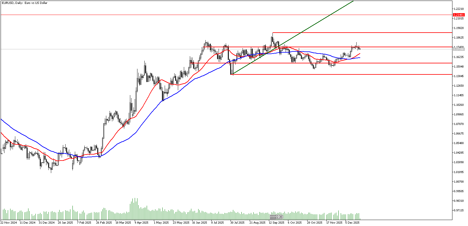 19 Aralık 2025 Forex Analizi: EURUSD