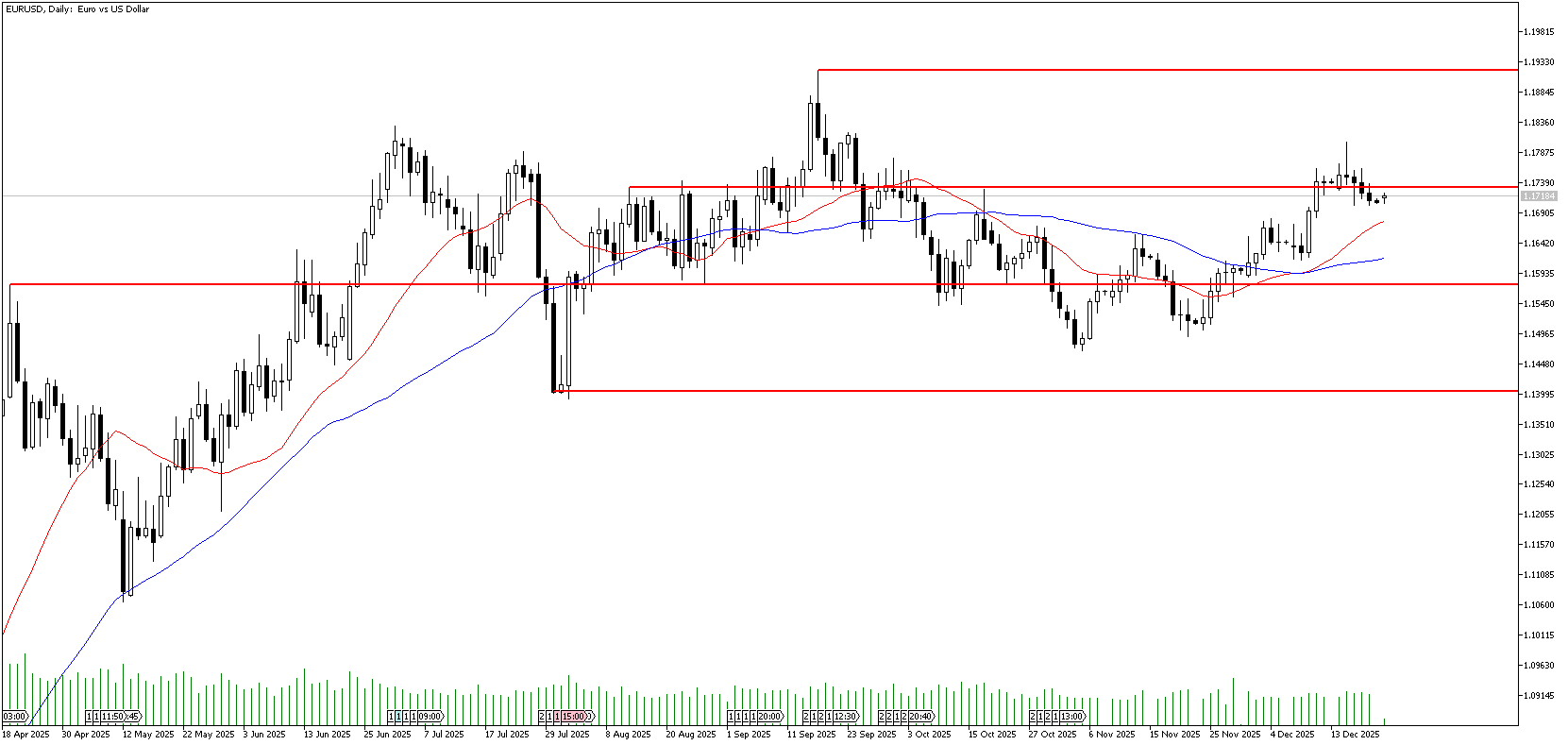 22 Aralık 2025 Forex Analizi: EURUSD