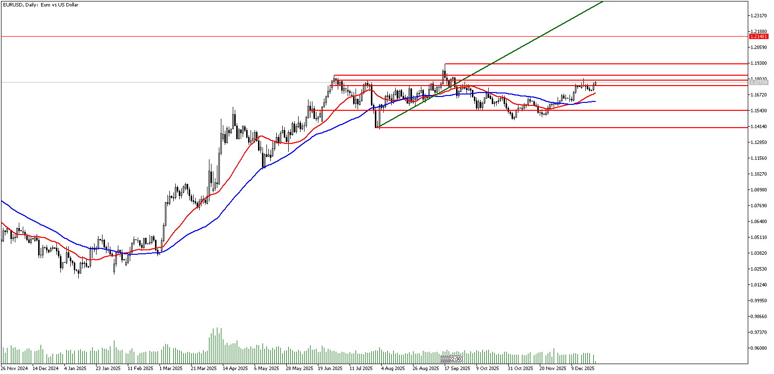 23 Aralık 2025 Forex Analizi: EURUSD
