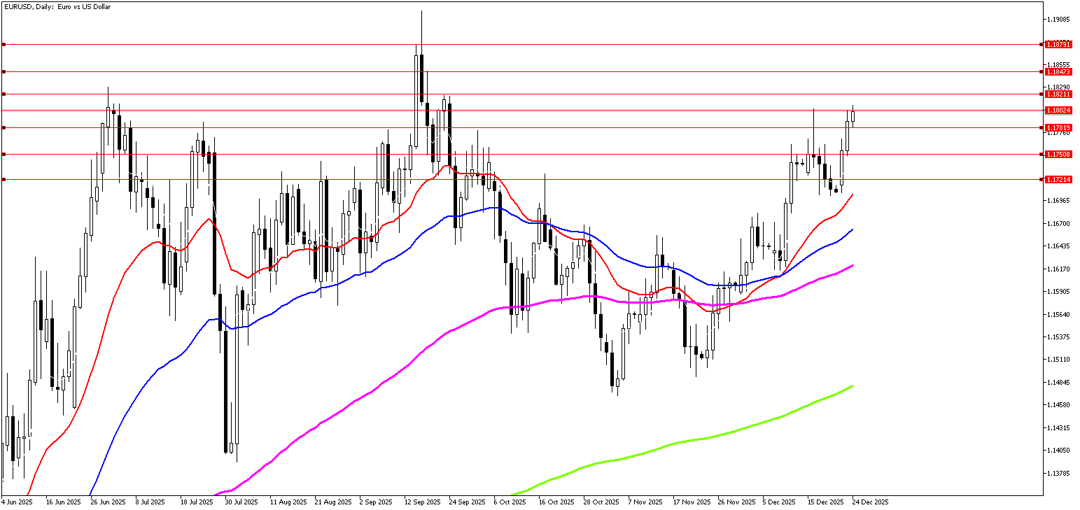 24 Aralık 2025 Forex Analizi: EURUSD
