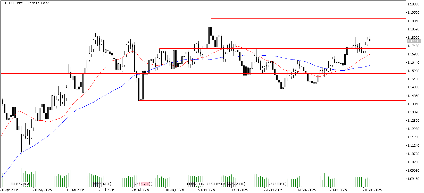25 Aralık 2025 Forex Analizi: EURUSD