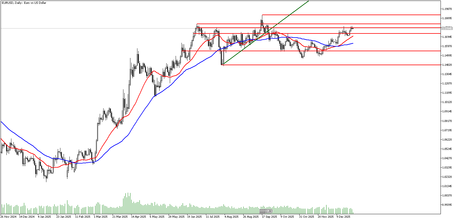 26 Aralık 2025 Forex Analizi: EURUSD