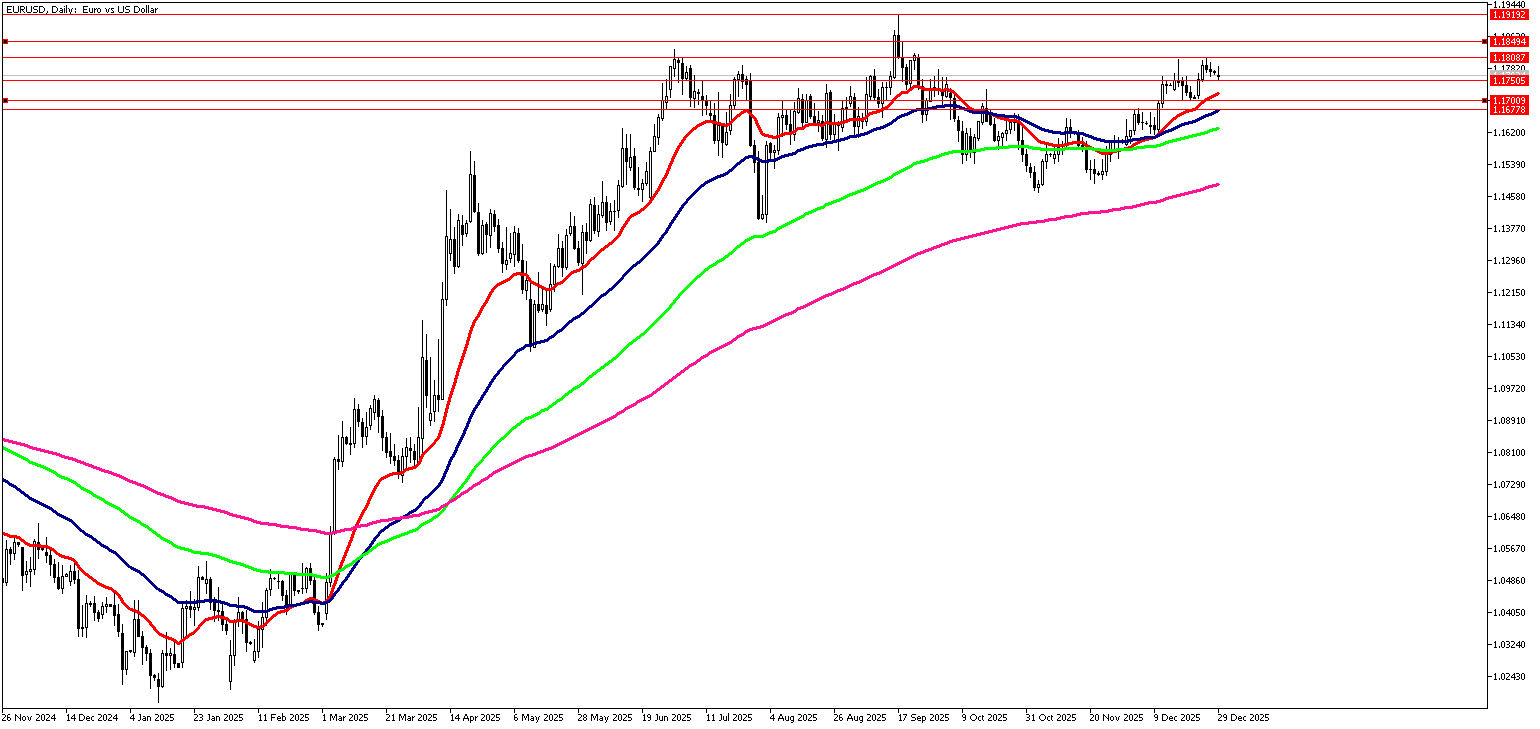 29 Aralık 2025 Forex Analizi: EURUSD